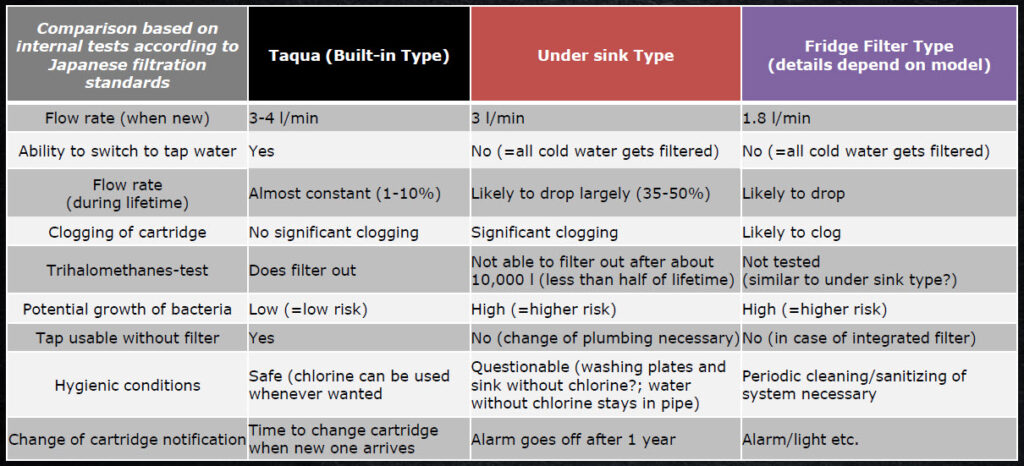 Taqua Built-in water filter mixer tap comparisons